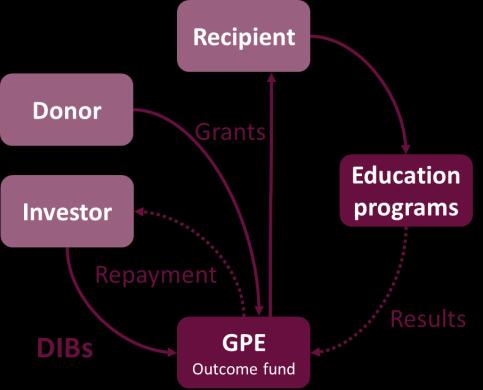 Financing instrument: Development Impact Bonds (DIBs) Overview Profile Description Instrument type Typical donors or investors Possible financing vehicles Possible funding mechanisms Types of