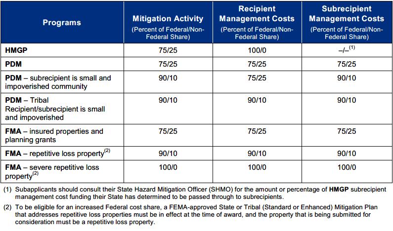 Cost Sharing Total cost to implement approved mitigation activities is generally funded by a combination of Federal and non-federal sources.