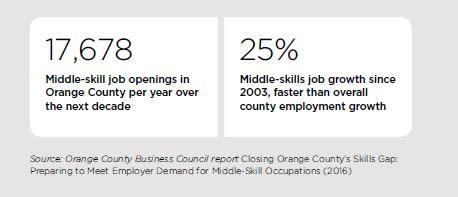 EXHIBIT A Page 17 of 34 Orange County s Skills Gap: Preparing to Meet Employer Demand for Middle-Skill Occupations, funded by JP Morgan Chase s New Skills at Work initiative, found that there was 25%
