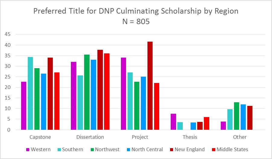 Culminating Scholarship by Region n = 805 53