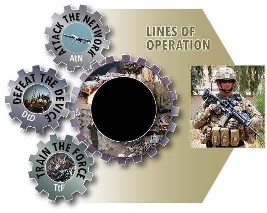Three Lines of Operation The decisive endeavor Mitigate the effect of IEDs Critical to lowering effective attacks and casualties C-IED