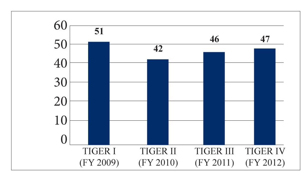 Figure 2: Total TIGER Funding by Year (in millions) Figure 3: Total TIGER Applications by Year Figure 4: Total TIGER Projects by Year Figure 5: States Awarded TIGER Grants by Year legislation.