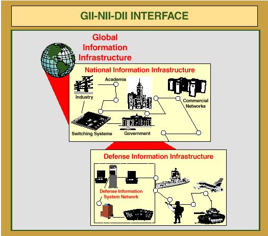 C. Reachback Dependencies. 1. Military planners at all levels of command should understand the nature, complexities, and dependencies of the GII, NII, and DII. 2.