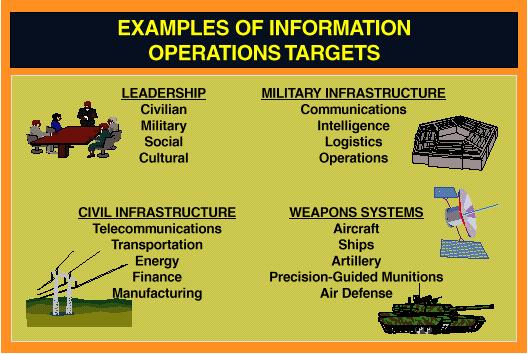 E. Special Operations Forces Support to IO.