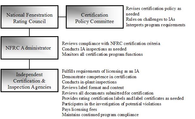 Certification Agency Program