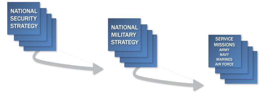 The Manpower Management circle of life model, with four primary subsystems working together, transforms strategic service missions into personnel readiness. B.