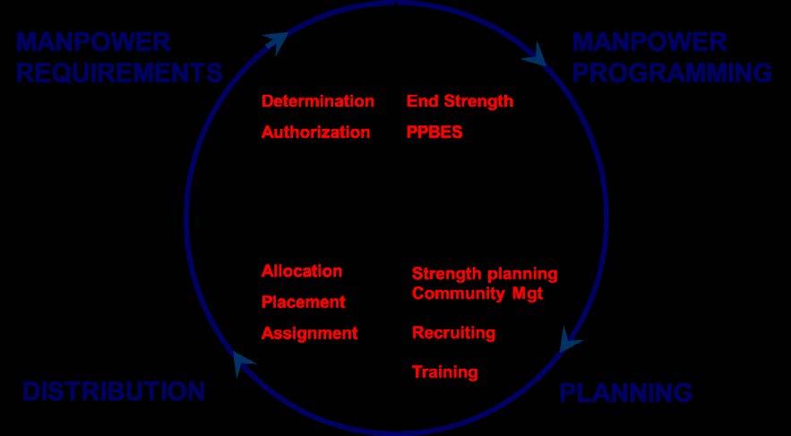 Management process is comprised of Sub-processes, Players (organizations), Documents, and Information Systems.