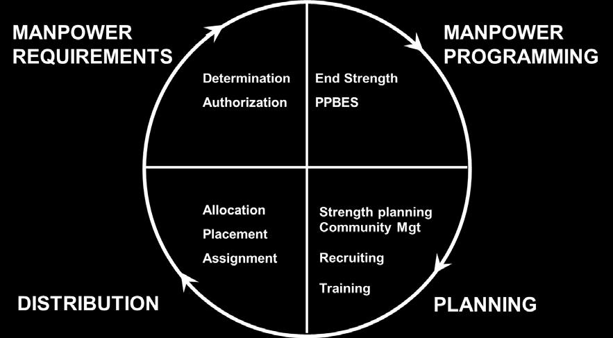 (Hatch, 2016c, slide 18) The circle of life model in Figure 7 breaks the quadrants from inside the circle used in Figure 4 and includes the process, task, action, operation, or document correlating