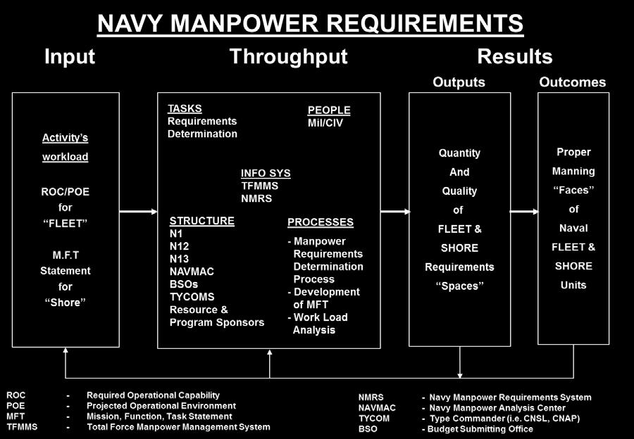 requirements, authorizations, and end strength. Figure 15 demonstrates the Navy Manpower Requirements sub-process in an OSF model. Figure 15. Navy Manpower Requirements. Source: Hatch (2016c, slide 176).