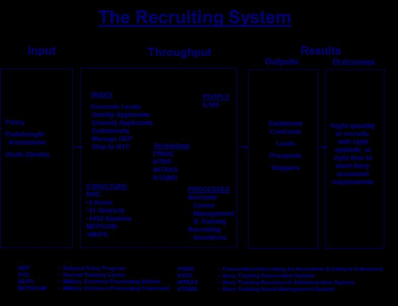 Figure 20 presents the Recruiting System OSF Model as it turns End Strength goals (Quotas) into contracts, accessing new Sailors into the Navy Manpower System. Figure 20. The Recruiting System Model.