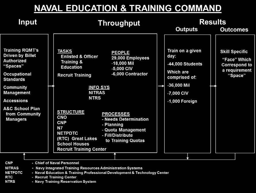 Education & Training Professional Development & Technology Center (NETPDTC), Naval Education & Training Command (NETC), School houses, and command/unit Training Departments (N7) manage these