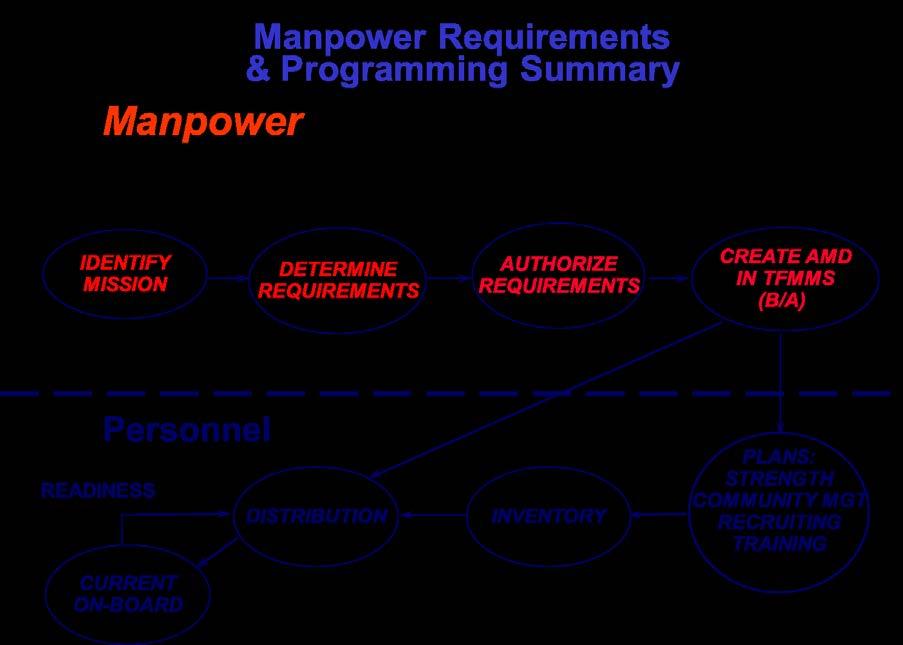of this thesis have covered how Manpower Requirements are determined, authorized, and are funded through Billet Authorization.