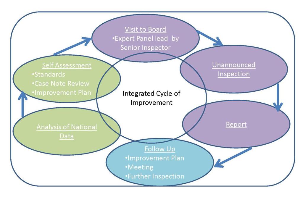 Figure 1: Integrated Cycle of Improvement 24. As can be seen from Figure 1, the inspection process begins with an analysis of a range of data.