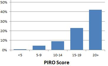 al. Crit Care Med 2011;39:322-7 Mortality vs PIRO score, manually