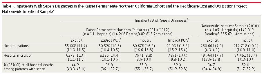 Sepsis Impact on Mortality in Hospitals 1 out of 2-3 Deaths r/t Sepsis, Most POA In KPNC 2012 subset, patient meeting criteria for EGDT comprised 32.