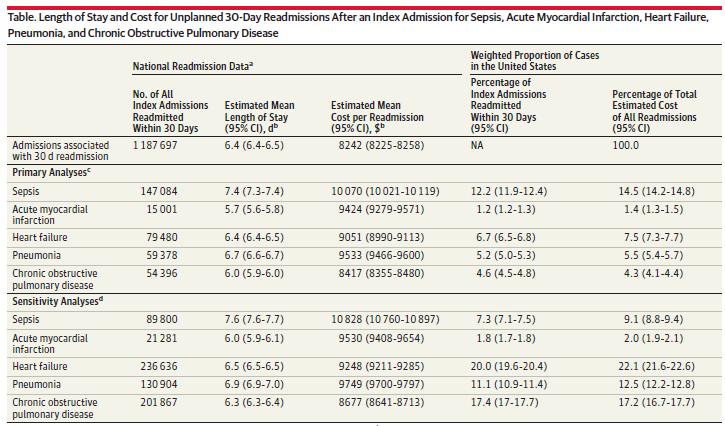 Proportion & Cost of Unplanned 30 day Readmissions after Sepsis (2013