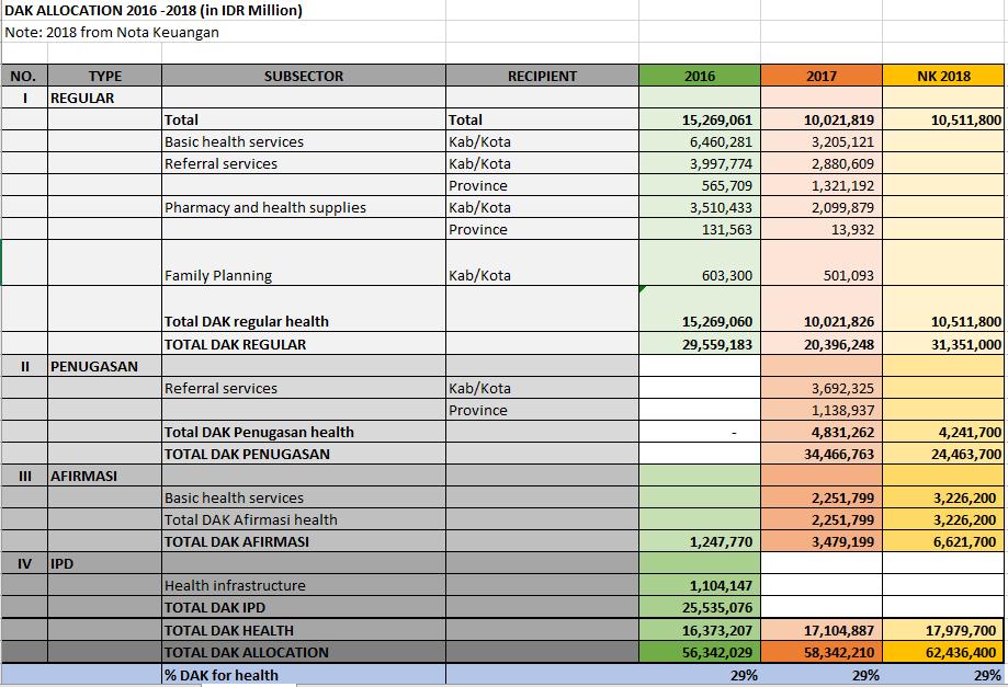 In 2018, the national health DAK-fisik allocation will be Rp. 17,979,700trn, up from Rp. 17,104,880trn in 2017, representing 29% of all DAK-fisik (stable with 2017) (see table below for details).