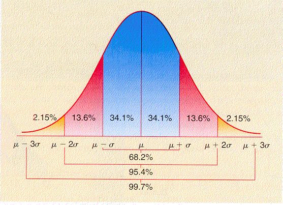 In statistics, the measure of the degree to which the chart is spread out or not is called the standard deviation.