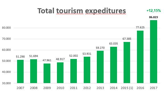 TOURISM: AN STRATEGIC SECTOR IN SPAIN Total tourism expenditures
