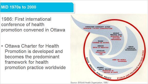3.10 Mid 1970s to 2000 In 1986, the first international conference of health promotion was convened in Ottawa.