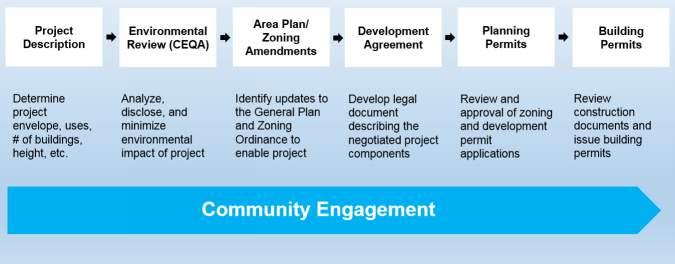 Phase II: Development Approval 35 Role of Civic Engagement Clarify community interests, aspirations and