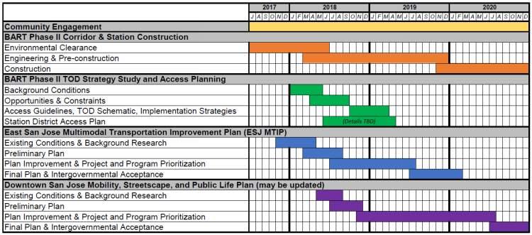 BART Phase II, TOD, Access, and City Planning Studies 51 ESJ MTIP Procurement Timeline Jan.