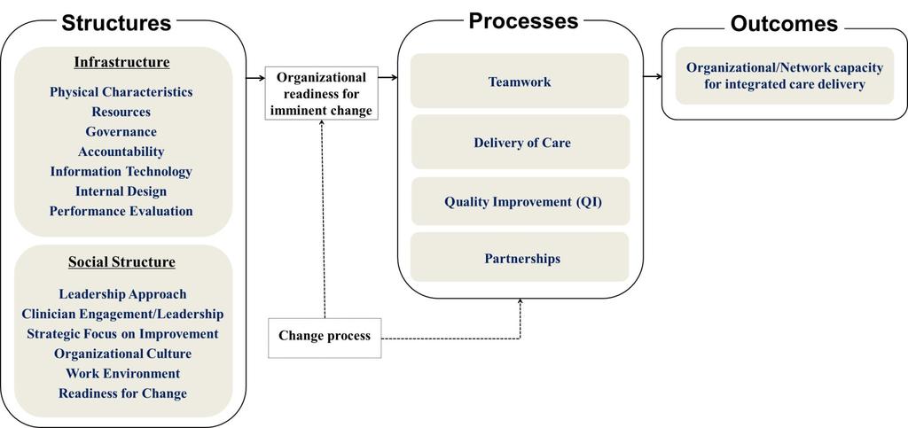 Regional Health Links Evaluation: Qualitative Analysis Qualitative interview data will be analyzed using thematic analysis and the Context and Capabilities for Integrated Care Framework, developed by