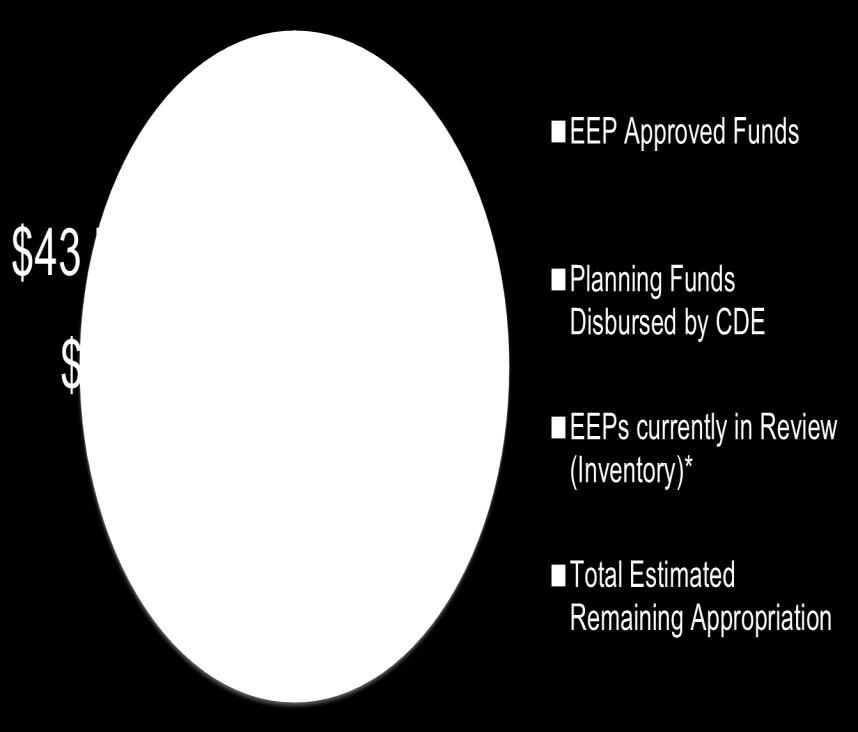 California Energy Commission Current Funding Status (Total $1.