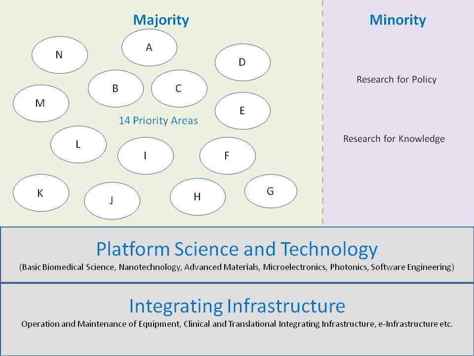 6.3.3 Outcome - national research priority areas 14 Priority Areas underpinned by 6 platform science and technology areas were identified and recommended to Government as areas that would become the