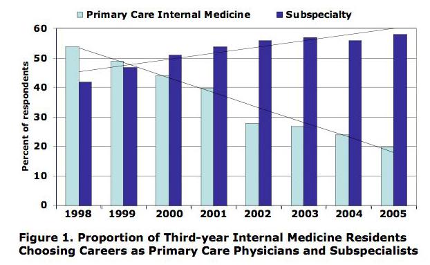 Threats to primary care s survival In 2006, the American College of Physicians, an organization representing both primary care physicians and specialists, warned that, Primary care, the backbone of