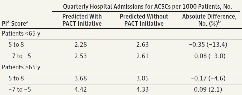 VA PACT Evaluation a Pi2 scores of 5 to 8 indicate more effective PACT implementation; Pi2 scores of 7 to 5, less effective