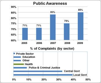 Reasons for complaints: The sector generating most complaints from the public to the ICO is Local Government.