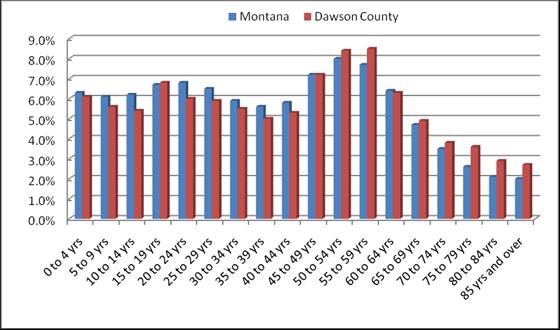 6 percent) and a higher percentage of 45 and older (48.3 percent vs. 44.2 percent). According to the 200 Census, Dawson County had a median age of 43.5 compared with 39.8 for Montana as a whole.
