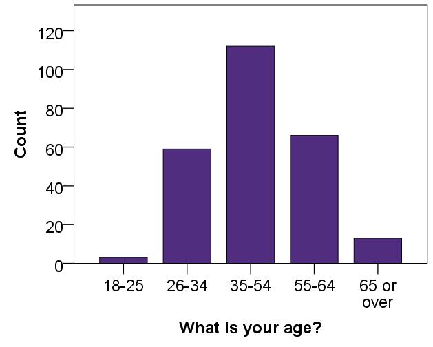 Age Distribution by Group
