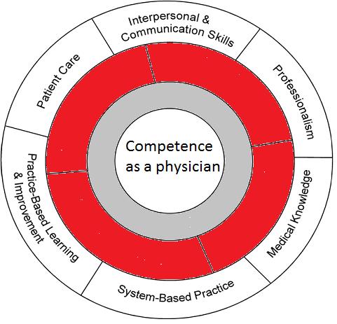 From broad competency frameworks Work effectively as a member or leader of a