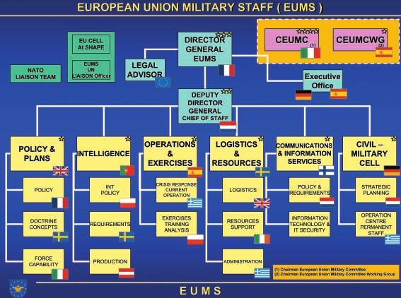 EUMS AT A GLANCE STRUCTURE OF THE EUMS The EUMS structure and organisation is fully multinational, as