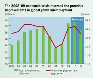 Youth Employment and the crisis The economic crisis has brought the largest ever cohort of unemployed youth There has been 7.
