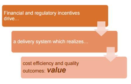 Value Based Payment A way of reimbursing providers focusing on value instead of volume Focus on Quality Outcome Driven Service Goals (the Triple