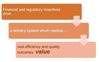 Value Based Defined A way of reimbursing providers focusing on value instead of volume Focus on Quality Outcome Driven