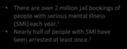 1 Nearly half of people with SMI have been arrested at least once. 2 SMI 3 -Men -Women Prevalence of Mental Illness Jail US Adults 5 17.1% 34.