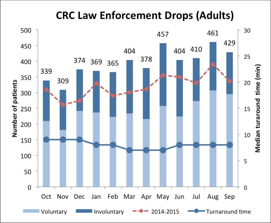 Outcomes: Police Turnaround Time 40 Half of our patients arrive via law enforcement.