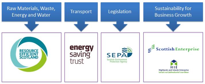 Scottish Business Sustainability Partnership Integrated service for resource efficiency