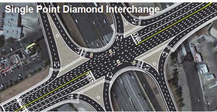 29, 2015 Diverging Diamond Interchange Single Point Diamond Interchange Many different