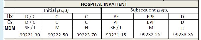 Hospital Observation Services 99221-99223 Initial hospital care, per day, for the evaluation and management of a patient which requires these 3 key components: Patients admitted to