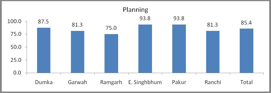 Figure 4. Human resource scores in percentages for the six districts The overall assessment of human resources varied from district to district.