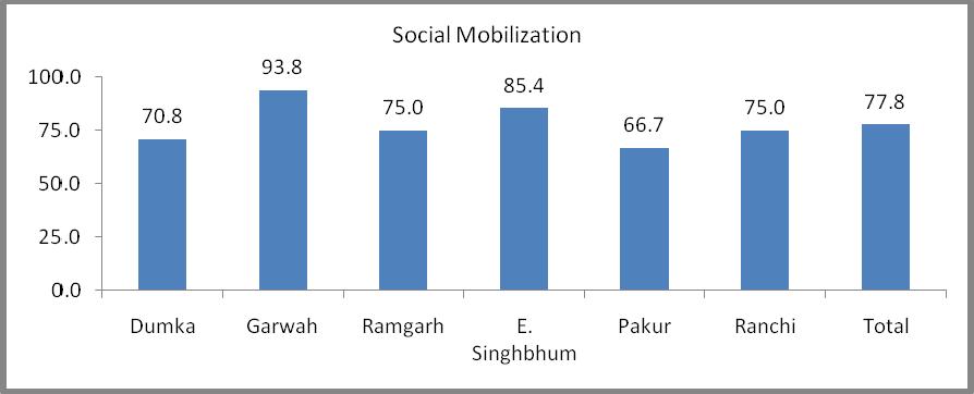 Figure 8. Social mobilization scores in percentages for the six districts 7.