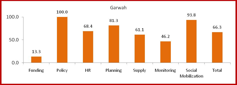 Figure 10. Total scores for Garwah for all components and pooled score 7.3 Dumka District Table 13.