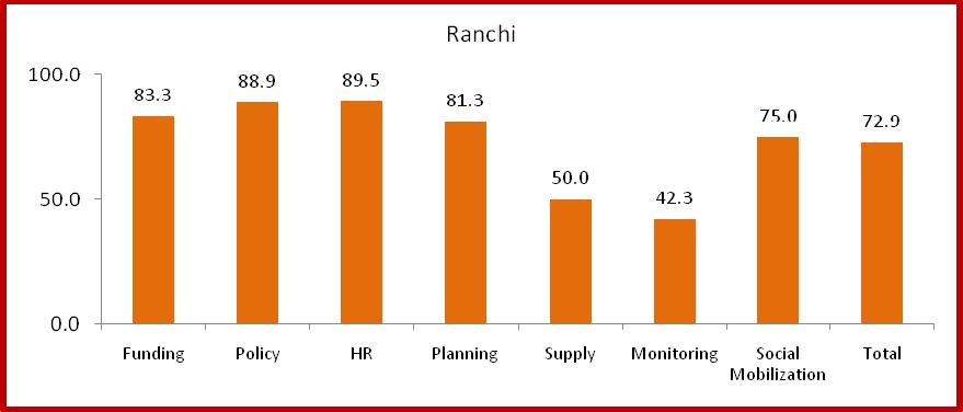 Figure 12. Total scores for Ranchi for all components and pooled score 7.5 Pakur District Table 15.