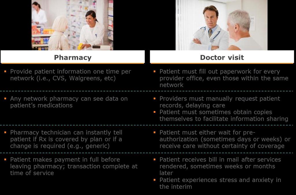 Section 2: Conexia perspective on challenges with current healthcare administration models Pharmacy versus doctor visit Medical consumers in the US experience two very different models when they