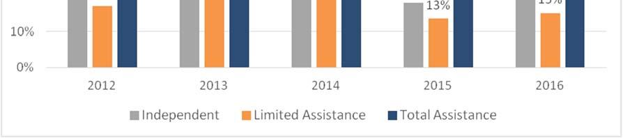 However, in 2016, 33 percent required limited assistance, compared to the 27 percent in 2015, 40 percent in 2014, 30 percent in 2013